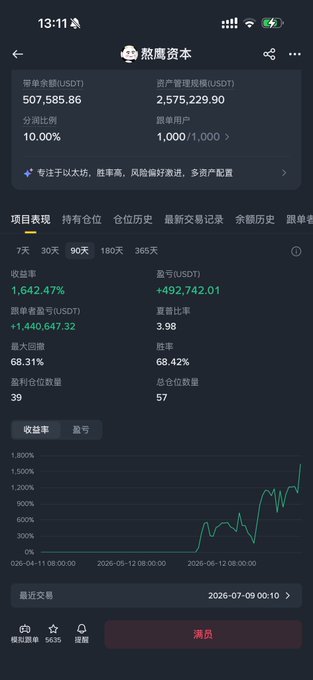 A screenshot of a cryptocurrency portfolio dashboard titled "熊鹰资本" (Bear Eagle Capital) showing a total balance of 2,575,229.90 USDT across managed and managed-scale accounts, with a 90-day return rate of 1,642.47% and profit of +492,742.01 USDT, illustrating the account's recent milestone of surpassing 50k amid Bitcoin's volatility.