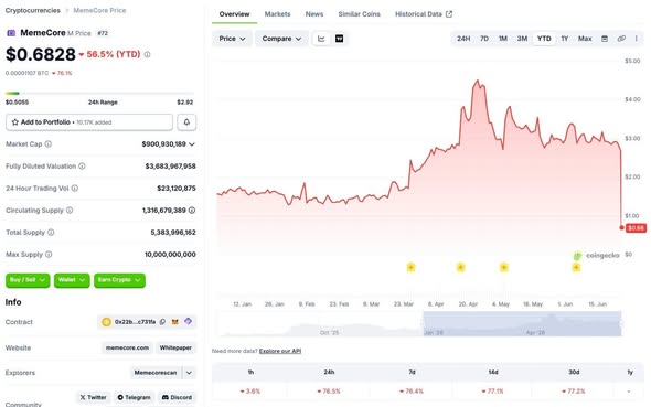 The image shows an overview of MemeCore's trading platform and cryptocurrency market data for $M token against the backdrop of a red chart depicting the value of the token over time. The graph illustrates a downward trend, with the price dropping rapidly within hours. The caption from the image reads "MemeCore has just recorded one of the fastest collapses in the crypto market of 2026. Its token, $.M," which means MemeCore's token is losing significant value quickly as it plunges below $3 billion in market value.