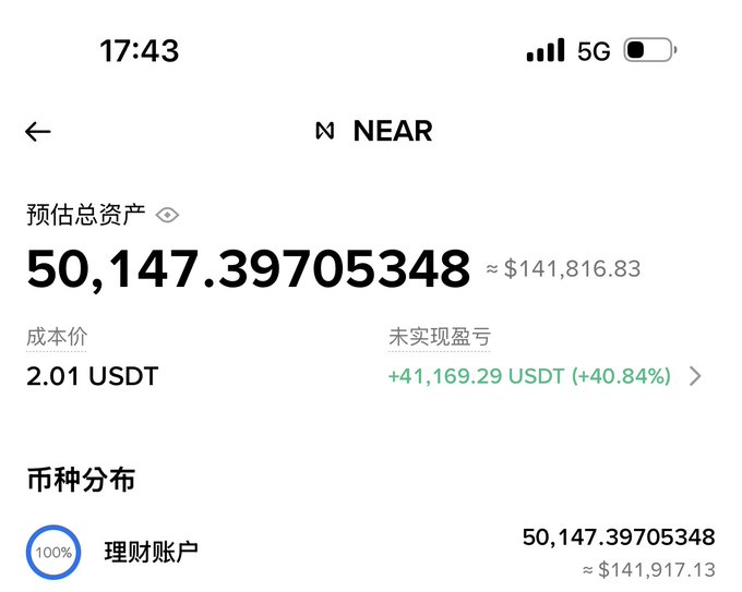 A mobile screenshot shows a cryptocurrency portfolio with a total estimated asset value of 50,147.39705348 (approximately $141,816.83), indicating an unrealized profit of +41,169.29 USDT (+40.84%) for the NEAR token.