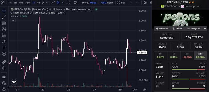 A Dexscreener chart showing the price and market cap of the PEPONS/ETH token on Uniswap, with a price of $0.001858 and a market cap of $1.3M.