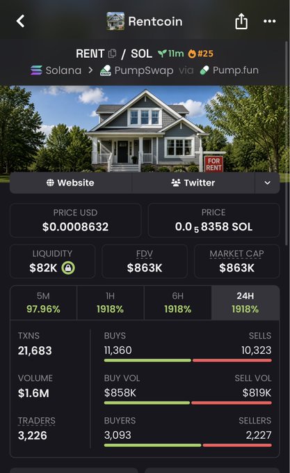 A screenshot of the Rentcoin ($RENT) token page on PumpSwap via Pump.fun, showing a price of $0.0008632 and $863K market cap. The post claims the team's developer-bot scan shows no insider or sniper holdings, and the dashboard supports this by displaying a roughly balanced buy/sell volume split ($858K buys vs. $819K sells) and a buyer-to-seller ratio of 3,093 to 2,227.