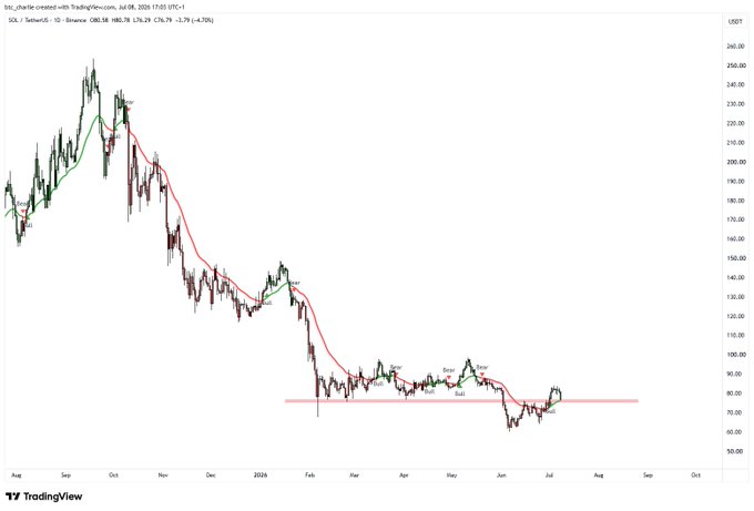 A daily SOL/USDT chart from TradingView (dated July 8, 2025) shows Solana trading around $149.98 after dropping 6.78% to a low of $76.29, with annotated support near $80 ("Reclaim" and "Bssl" labels) and horizontal resistance lines marking the recent recovery—visually supporting the post's claim of a key reclaim for SOL.