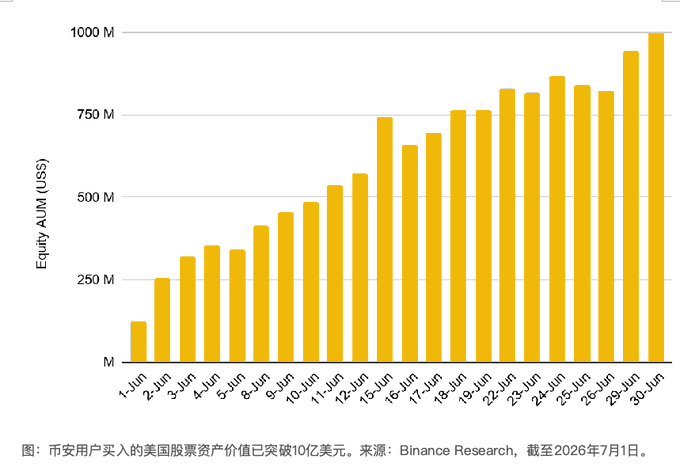 A bar chart titled "Equity AUM (US$)" showing daily values from June 1 to June 30, 2026, rising from roughly $120M to nearly $1B, with a caption stating that Binance users' US stock equity AUM has surpassed $1 billion as of July 1, 2026.

The chart visually reinforces the post's message about Binance's multi-asset flexibility, illustrating how US stock trading volume surged to record highs (~$1B AUM) during late June—aligning with the narrative that users leveraged Binance's unified margin pool to capitalize on hot US stock momentum alongside crypto opportunities.