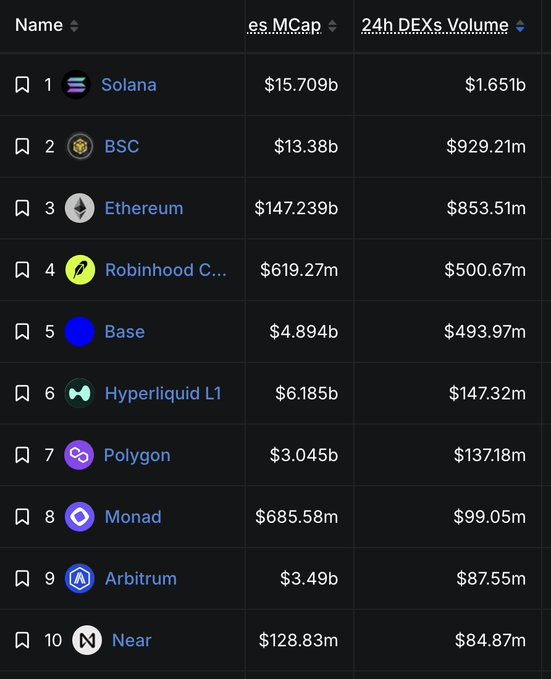 The image shows a ranking of the top 10 chains by 24h DEX volume, with Polygon (purple chain) at #7 with $137.18m in trading volume and a market cap of $3.045b, behind leaders like Solana ($1.651b) and Ethereum ($853.51m).