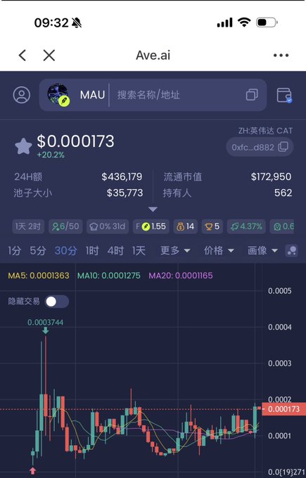 A mobile cryptocurrency trading app screenshot showing the MAU token (Ave.ai) at $0.000173, up 20.2%, with a 24-hour trading volume of $436,179 and a circulating market cap of $172,950, displayed with a candlestick chart.