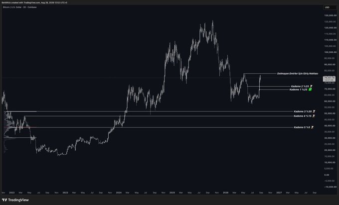A candlestick chart of Bitcoin (BTC) on TradingView dated August 29, 2025, shows multiple key levels marked including "Kademe 2 %23," "Kademe 2 %29," "Kademe 3 %30," "Kademe 4 %78," and "Kademe 5 %0" with a "Dolmaya Enerji İçin Onay Noktası" label, illustrating the user's point about Bitcoin's price remaining historically cheap despite ongoing debate over whether further bottoms will form.