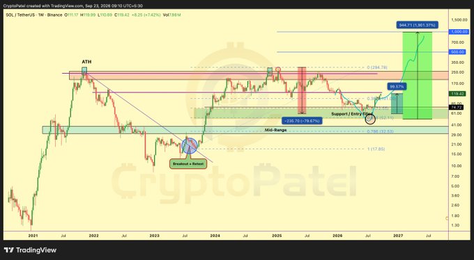 A cryptocurrency trading chart from TradingView by CryptoPatel showing a long-term analysis of SOL/TetherUS on Binance, displaying Fibonacci retracement levels, support zones, and a projected bullish breakout scenario extending into 2027.