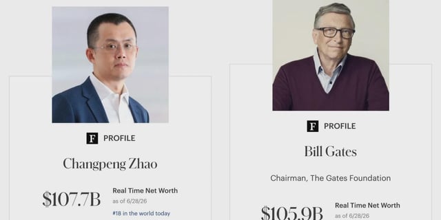 The image displays Forbes profile cards side-by-side showing Changpeng Zhao (CZ), founder of Binance, with a real-time net worth of $107.7B on 6/28/26, and Bill Gates, Chairman of The Gates Foundation, with a net worth of $105.9B on the same date. This visually confirms the post's claim that CZ has surpassed Bill Gates in real-time net worth, ranking #18 in the world.

**Caption:** A side-by-side Forbes comparison shows Binance founder Changpeng Zhao ($107.7B) edging out Bill Gates ($105.9B) in real-time net worth as of 6/28/26, with CZ ranked #18 in the world.