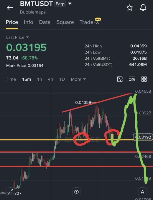 A Binance perpetual futures chart for **BMT/USDT** shows the token trading at **0.03195** (+68.78%), with the 15-minute candle action hovering around the critical **$0.031** support level marked by red circles, where price has bounced twice before, while a hand-drawn green line projects a potential surge toward **$0.037–$0.04658**. The chart visually aligns with the post's analysis of a decisive support test, illustrating the make-or-break moment at the $0.031 invalidation zone for any long position.