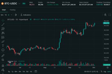A TradingView candlestick chart displays Bitcoin (BTC-USDC) on the 1D timeframe, showing a strong upward rally with the current price marked at $86,770, a 40k change, and recent all-time and funding highs—visually reinforcing the morning report's headline that BTC is rallying to $86,500 alongside broader crypto gains.
