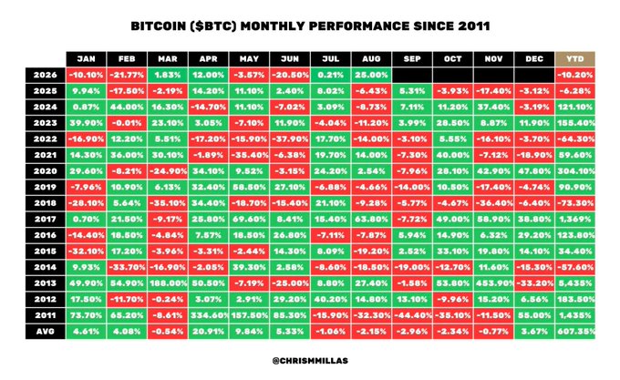 A heatmap table titled 'BITCOIN ($BTC) MONTHLY PERFORMANCE SINCE 2011' by @chrismillas showing green and red percentage changes for each month from 2011-2026, with an average row at the bottom.