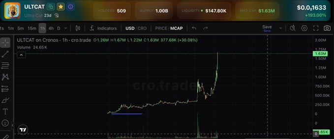 A TradingView chart for ULTCAT on Cronos (cro.trade) showing a dramatic price spike to 1.63M, with metrics including Holders 509, Supply 1.00B, and +193.00%.