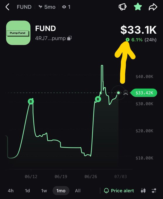 A cryptocurrency price chart for token 'FUND' (4RJ7...pump) showing a current price of $33.1K, up 6.1% in 24 hours, with a yellow arrow pointing to the recent price spike on a 1-month view.