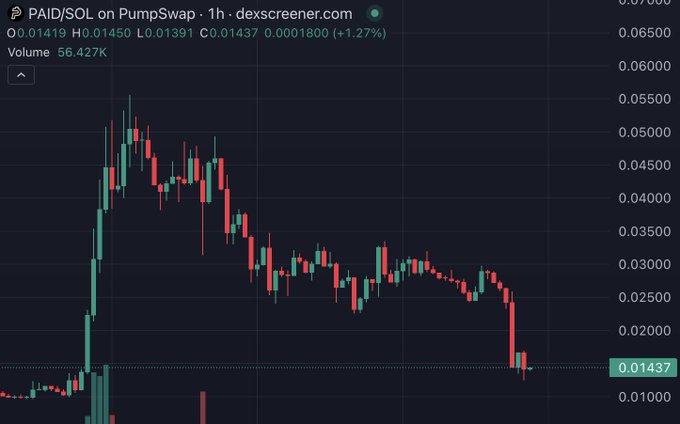 A 1-hour candlestick chart from dexscreener.com shows the PAID/SOL trading pair on PumpSwap, with the price collapsing to $0.01437 after an initial surge near $0.055, illustrating the token's dramatic implosion following its ban from X Money. Volume sits at 56,427K as the pair now trades near its lows, down roughly 74% from its post-launch peak.