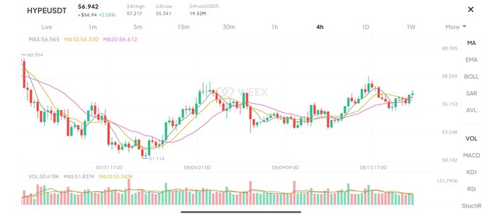 A candlestick chart of HYPEUSDT shows a current price of 56.942, up 2.28%, with a 4-hour high of 57.217 and low of 55.341, alongside moving averages (MA5: 56.565, MA10: 56.330, MA20: 56.612) and trading volume of approximately 50.618K, reflecting recent sideways momentum with minor bullish action around $HYPE.