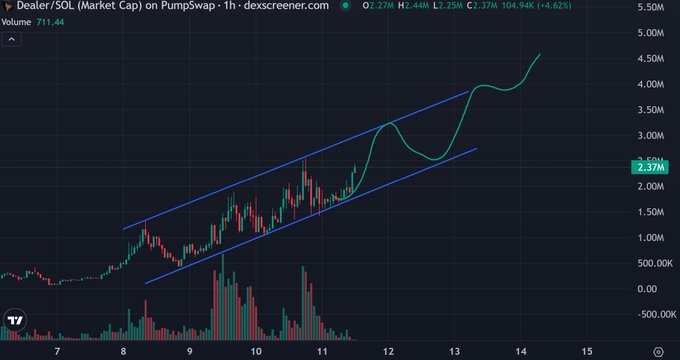 A 1-hour DEX Screener chart shows $DEALER/SOL's market cap surging from ~$711.44K to $2.37M (+104.94K, +4.62%) on Pumpswap, breaking out of a blue ascending channel around 1:00-1:30 PM on the 13th. The strong upward price action and rising volume bars visually support the post's bullish narrative about $DEALER being "coded for higher."
