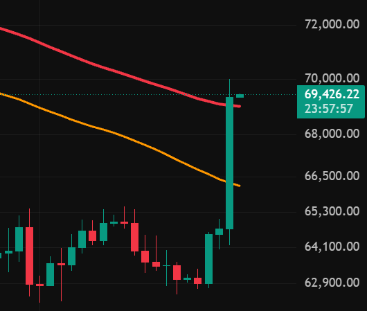 A financial candlestick chart showing a sharp price recovery with the current value highlighted at 69,426.22, displaying red and orange moving average lines.