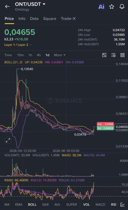 The image is a Binance price chart for ONT/USDT (Ontology), showing the current price at 0.04655 USDT with a +16.08% gain (₺2.23), including Bollinger Bands, volume, and RSI indicators, illustrating a recent upward movement after a dip to 0.03478. This supports the post's claim that #ONT could follow the same bullish momentum that sent #ONG up 100% in a single candle.