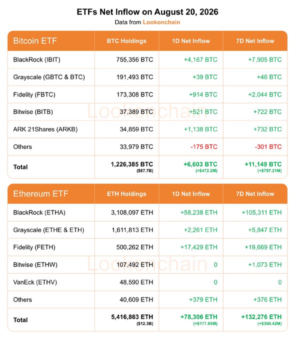 **Caption:** A Lookonchain data table showing ETF net inflows on August 20, 2026, with Bitcoin ETFs totaling +6,603 BTC ($472.2M) for 1D and +11,149 BTC ($797.21M) for 7D, led by BlackRock's IBIT (+4,167 BTC), while Ethereum ETFs saw larger gains of +78,306 ETH ($177.85M) for 1D and +132,276 ETH ($300.42M) for 7D, with BlackRock's ETHA driving most of the inflows.