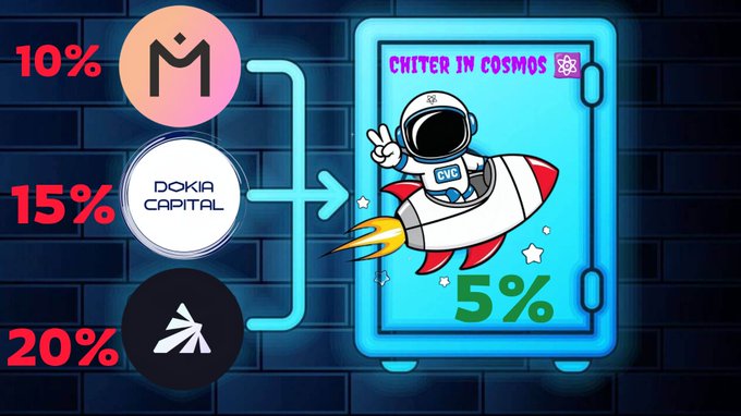 A promotional graphic showing investment shares (10%, 15%, 20%) from logos pointing to a safe labeled 'CHITER IN COSMOS' with a 5% rocket astronaut illustration.