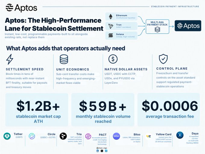 An infographic titled 'Aptos: The High-Performance Lane for Stablecoin Settlement' detailing stablecoin payment infrastructure. Key stats include '$1.2B+ stablecoin market cap ATH', '$59B+ monthly stablecoin volume reached', and '$0.0006 average transaction fee'.