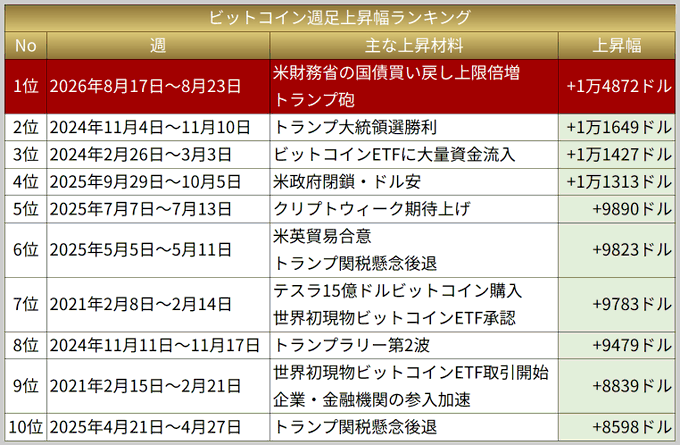 A Japanese table titled "Bitcoin Weekly Rise Ranking" (ビットコイン週足上昇幅ランキング) ranks the top 10 largest weekly Bitcoin gains, with the #1 entry for August 17-23, 2026, showing a record surge of +$14,872 driven by the U.S. Treasury's doubling of its bond buyback ceiling and a "Trump bomb" announcement—aligning with the post's claim of Bitcoin's largest weekly rise ever.