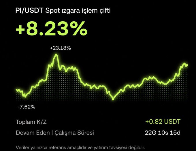The image displays the performance results of an OKX AI Trading Bot running a spot grid trading strategy on the PI/USDT pair, showing an overall gain of +8.23% with a peak gain of +12.08% and a drawdown of -7.62%, having generated +0.82 USDT in profit over 22 days, 10 hours, and 15 minutes of operation. The accompanying caption suggests the user has been testing this bot for nearly a month and appreciates its patient, less impulsive trading approach, which aligns with the steady upward trend visible in the chart.