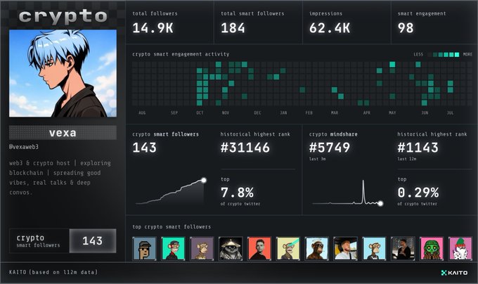 Kaito analytics dashboard for 'crypto' smart followers showing the user 'vexa' (@vexawb3) with 14.9K total followers, 184 smart followers, and top 7.8% ranking.
