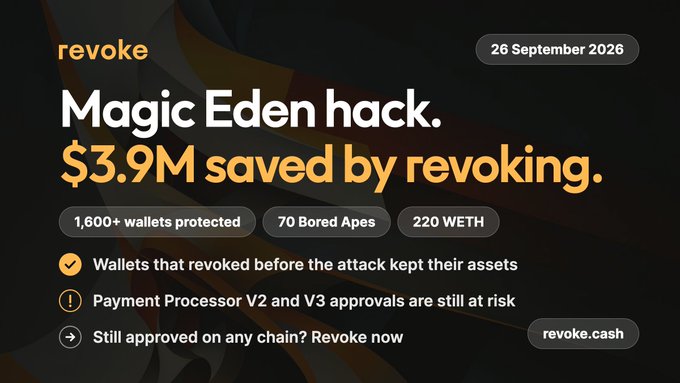 A 'revoke' promotional graphic dated 26 September 2026 announcing '$3.9M saved by revoking' from the Magic Eden hack, noting 1,600+ wallets protected, 70 Bored Apes, and 220 WETH.