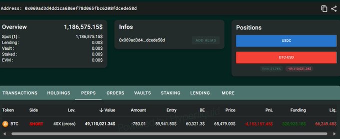 The image displays a crypto trading dashboard showing an address holding a massive 40x leveraged SHORT position on BTC worth 49,110,021.34, currently down -4,153,167.45 with a liquidation price of 66,249.49, confirming the post's claim about the high-risk gamble just $800 away from liquidation.