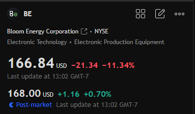 A stock ticker image shows Bloom Energy Corporation (BE) on the NYSE, priced at $166.84 during regular trading with a significant drop of $21.34 (-11.34%), while post-market trading shows a rebound to $168.00 (+1.16). The image contradicts the post's bullish sentiment about $BE call options "printing," as the chart displays a substantial intraday decline rather than upward momentum needed for call options to profit.
