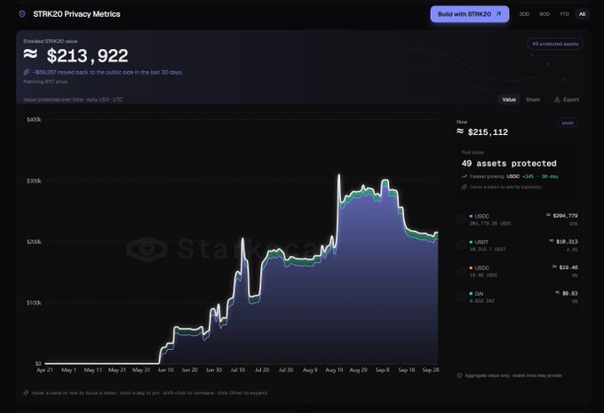 A dark-themed analytics dashboard titled 'STRK20 Privacy Metrics' shows a shielded value of approximately $213,922, with a price chart tracking value from late April through late September.
