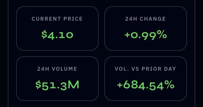 A dark-themed dashboard displays four key metrics for $EGLD: a current price of $4.10, a 24-hour change of +0.99%, a 24-hour volume of $51.3M, and a volume increase of +684.54% versus the prior day—visually highlighting the dramatic volume spike while price remains relatively flat, as described in the accompanying post about MultiversX.