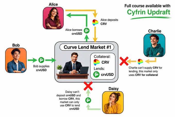 The image shows a diagram of a cryptocurrency trading platform called CurveLend Market #1, which is used for lending and trading cryptocurrencies. It features four people depicted as icons representing Alice, Bob, Charlie, and Daisy, who are involved in the lending process. The diagram also includes text that explains how to use the platform and highlights its key features such as stablecoin swaps and risk management.