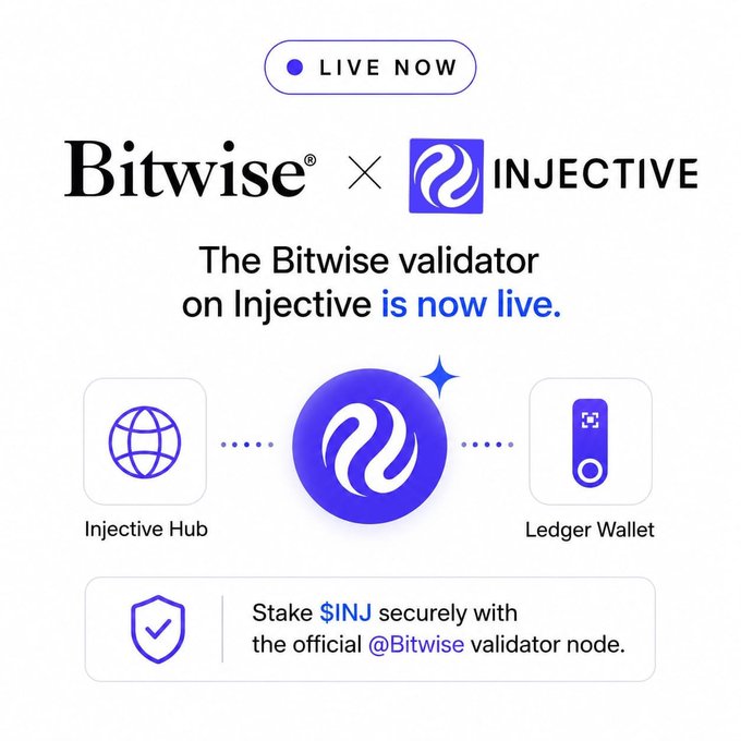 A "LIVE NOW" announcement graphic from Bitwise and Injective stating that "The Bitwise validator on Injective is now live," showing a flow from Injective Hub through a central Injective logo to a Ledger Wallet, with a call to "Stake $INJ securely with the official @Bitwise validator node." The post highlights how Bitwise—a major traditional crypto asset manager—operating an official validator on Injective signals institutional-grade validation of the $INJ network.
