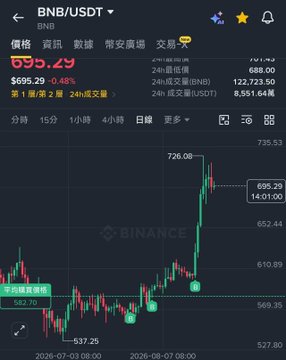 A Binance trading chart displays the BNB/USDT pair at $695.29 (up 0.48%), with a daily high of $726.08 and an annotated "today's lowest price" of $569.35, illustrating the volatile swing trading context referenced in the post about collateralized spot assets used to fund trades.