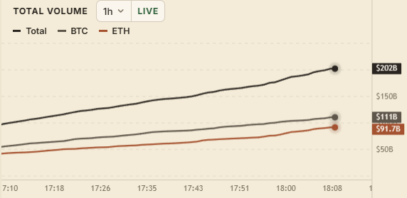 A live trading chart displays total volume reaching $202B, with BTC at $111B and ETH at $91.7B tracked over a 1-hour timeframe from 17:10 to 18:08, visually substantiating the claim that the platform has generated $202B in trading volume within a short window.