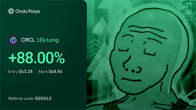 A Ondo Perps promotional graphic displaying CRCL 10x Long at +88.00%, Entry $63.28, Mark $68.85, with a referral code 0G5G12.