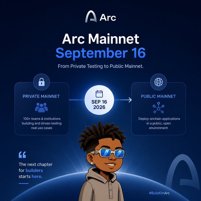 The image is a promotional graphic for Arc announcing its Mainnet launch on September 16, transitioning from a Private Mainnet (with 100+ teams and institutions stress-testing real use cases) to a Public Mainnet for deploying on-chain applications, featuring the text "#BuildOnArc" and "The next chapter for builders starts here." It visually reinforces the post's announcement of Arc's progression from a successful public testnet with over 100 participating teams toward its mainnet launch.