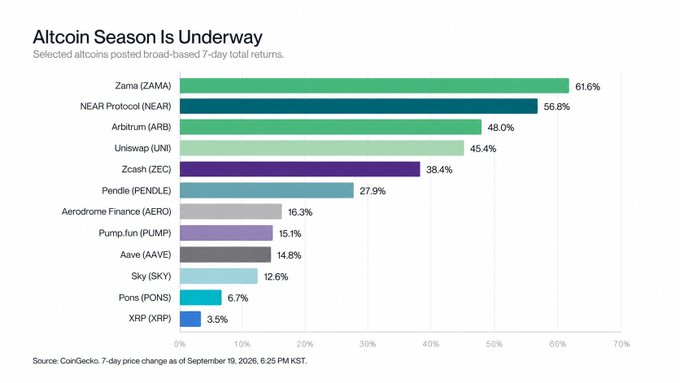 A horizontal bar chart titled "Altcoin Season Is Underway" displays the 7-day total returns for selected altcoins as of September 19, 2026, led by Zama (ZAMA) at 61.6%, NEAR Protocol (NEAR) at 56.8%, and Arbitrum (ARB) at 48.0%, while XRP trails at 3.5%, visually supporting the post's claim of a broad-based altcoin rebound beyond a simple retracement.