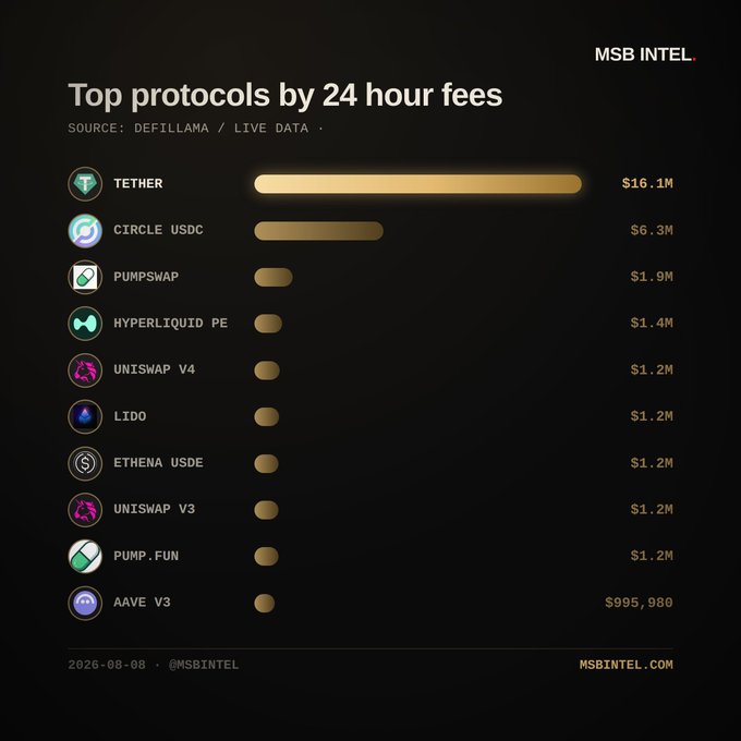 A dark-themed chart titled 'Top protocols by 24 hour fees' from MSB Intel, ranking crypto protocols by fees including Tether ($16.1M), Circle USDC ($6.3M), Pumpswap ($1.9M), Hyperliquid, Uniswap V4/V3, Lido, Ethena USDe, Pump.Fun, and Aave V3.
