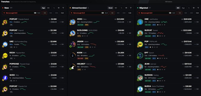 A dark-themed cryptocurrency tracking dashboard displaying columns of memecoins such as POPCAT, UNI, PEPE, ZERO, and JASON across 'New', 'Almost bonded', and 'Migrated' categories, with market caps and price charts.