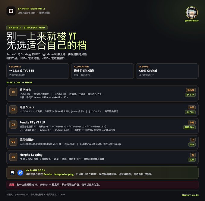 A Chinese-language infographic titled "SATURN SEASON 2 - THEME 3 - STRATEGY MAP" details BTC digital credit strategies, mentioning Pendle and Morpho Looping as risk levels from low to high.