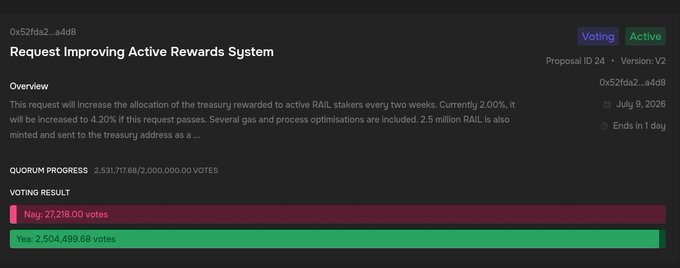 A Snapshot governance proposal page titled 'Request Improving Active Rewards System' showing voting results: Yes: 2,504,499.68 votes and Nay: 27,218.00 votes, with quorum progress of 2,531,717.68/2,000,000.00 votes.