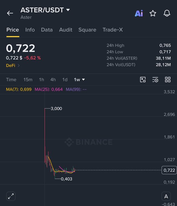 A Binance trading chart for the ASTER/USDT trading pair showing a current price of 0.722 USDT, down -5.62%, with 24h volume metrics and a candlestick chart.