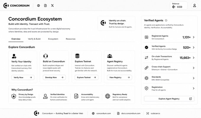 The 'Concordium Ecosystem' webpage dashboard with the tagline 'Build with Identity. Transact with Trust', showing options to Verify Identity, Build on Concordium, Explore Testnet, and View Registry, along with stats including 1,131+ Registered Agents and 15,663+ On-chain Transactions.