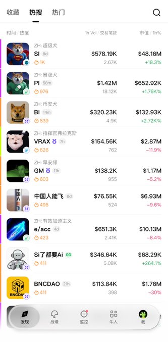 A screenshot of a crypto hot search list showing memecoins on Binance, with "SI" up +18.3%, "PI" up +1.76%, "BI" up +2.72%, and "VRAX" down -11.9% as the top trending tokens with low holder counts (ranging from ~600 to ~18K) and market caps in the hundreds of thousands to millions, illustrating the post's point about obscure, hastily-launched tokens with abstract names flooding the market.