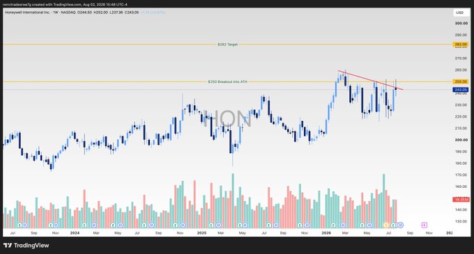 A daily candlestick chart of Honeywell ($HON) displayed on TradingView shows the stock consolidating below the $250 breakout level, with key horizontal lines marked at "$250 Breakout into ATH" and "$282 Massive PEG," while price action near $244 forms a descending wedge pattern suggesting an imminent breakout attempt. The post aligns with this technical setup, highlighting $250 as the critical resistance level needed to trigger further upside momentum toward the all-time high zone.