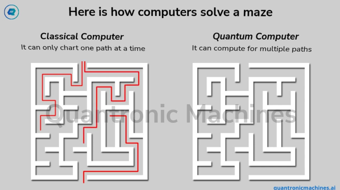An infographic titled 'Here is how computers solve a maze' comparing a Classical Computer (charted one path at a time) to a Quantum Computer (computing for multiple paths), from quantronicmachines.ai.