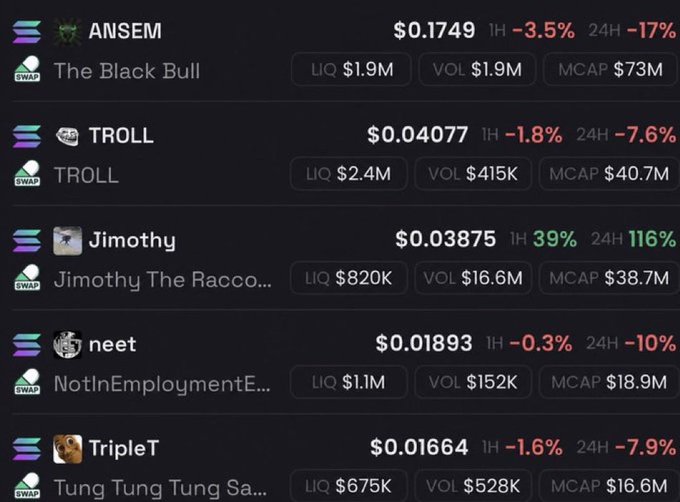 The image displays a cryptocurrency trading dashboard showing the top 5 trending tokens on Pumpfun, featuring ANSEM ($0.1749, MCAP $73M), TROLL ($0.04077), Jimothy ($0.03875, up 116% in 24H), neet ($0.01893), and TripleT ($0.01664), with most tokens showing significant 24-hour declines except Jimothy's notable surge.